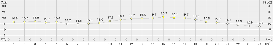 多度津(>2022年03月15日)のアメダスグラフ