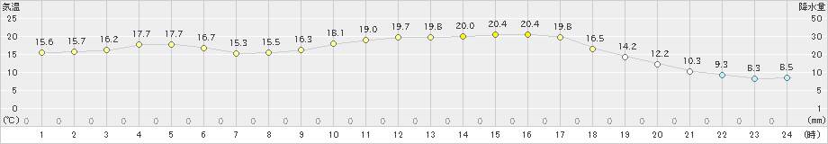 滝宮(>2022年03月15日)のアメダスグラフ