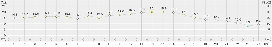 香南(>2022年03月15日)のアメダスグラフ