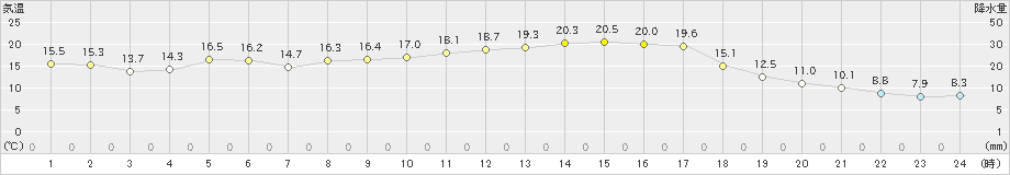 財田(>2022年03月15日)のアメダスグラフ