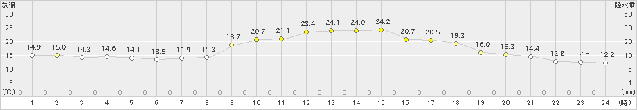 後免(>2022年03月15日)のアメダスグラフ