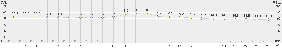 室戸岬(>2022年03月15日)のアメダスグラフ