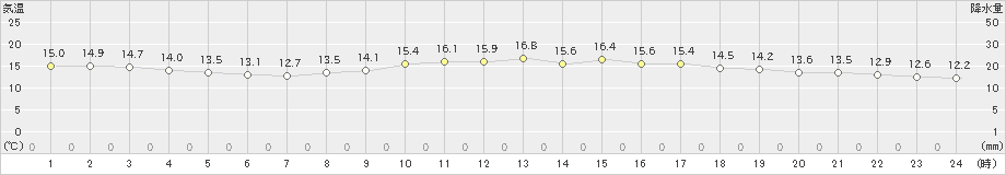 下関(>2022年03月15日)のアメダスグラフ