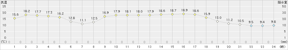 安下庄(>2022年03月15日)のアメダスグラフ