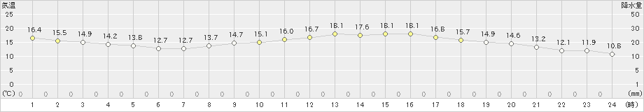 博多(>2022年03月15日)のアメダスグラフ