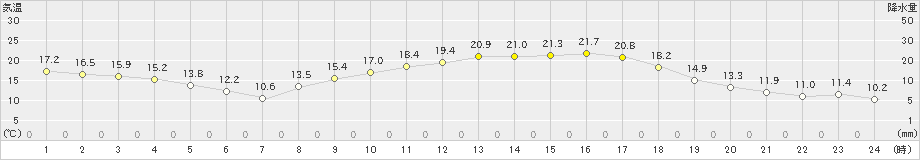 朝倉(>2022年03月15日)のアメダスグラフ