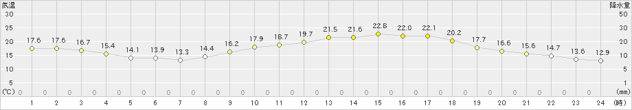 久留米(>2022年03月15日)のアメダスグラフ