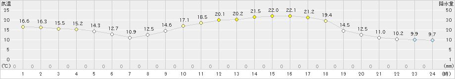 黒木(>2022年03月15日)のアメダスグラフ