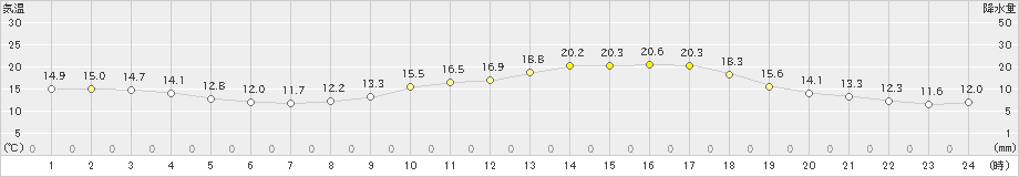 大村(>2022年03月15日)のアメダスグラフ