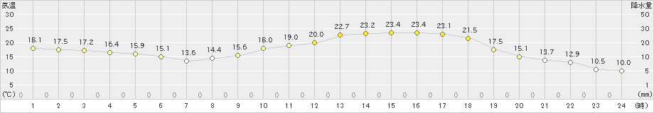菊池(>2022年03月15日)のアメダスグラフ