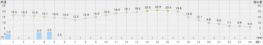 南阿蘇(>2022年03月15日)のアメダスグラフ