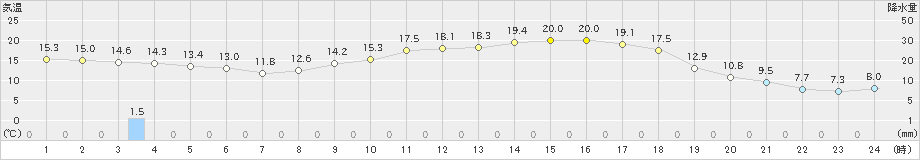 高森(>2022年03月15日)のアメダスグラフ