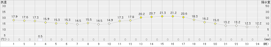 三角(>2022年03月15日)のアメダスグラフ