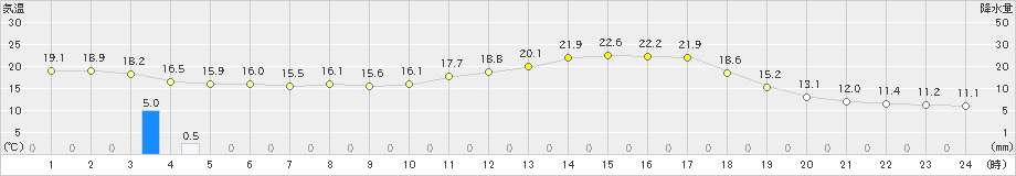 甲佐(>2022年03月15日)のアメダスグラフ