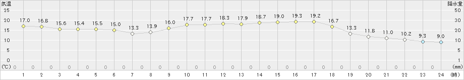 本渡(>2022年03月15日)のアメダスグラフ