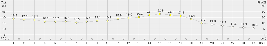 八代(>2022年03月15日)のアメダスグラフ