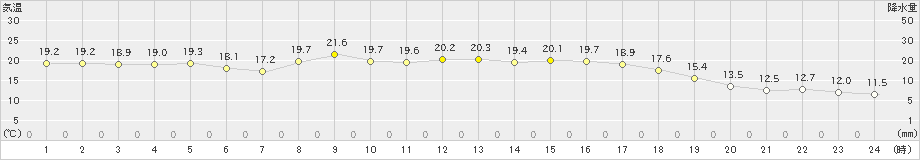 西都(>2022年03月15日)のアメダスグラフ