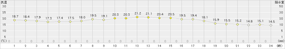 上中(>2022年03月15日)のアメダスグラフ