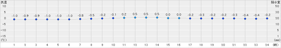 紋別小向(>2022年03月16日)のアメダスグラフ