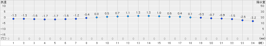 帯広泉(>2022年03月16日)のアメダスグラフ