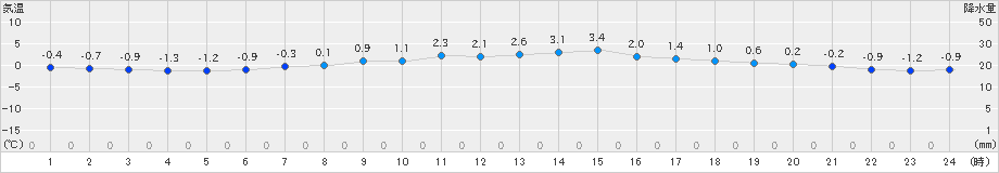 糠内(>2022年03月16日)のアメダスグラフ