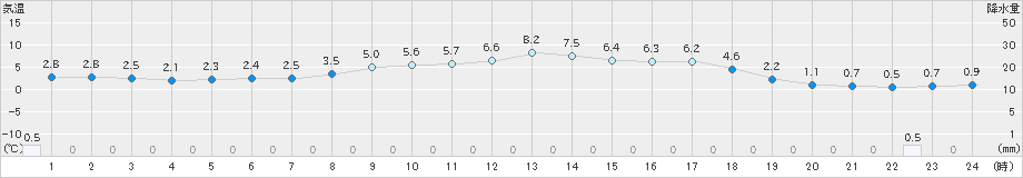 鷹巣(>2022年03月16日)のアメダスグラフ