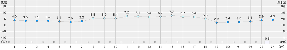 男鹿(>2022年03月16日)のアメダスグラフ