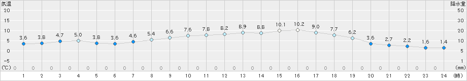 花巻(>2022年03月16日)のアメダスグラフ