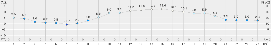 喜多方(>2022年03月16日)のアメダスグラフ