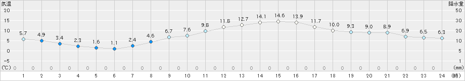 若松(>2022年03月16日)のアメダスグラフ