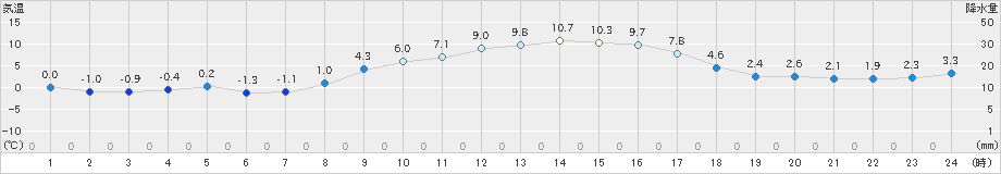 南郷(>2022年03月16日)のアメダスグラフ