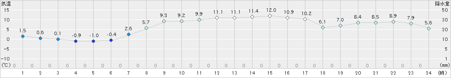 那須高原(>2022年03月16日)のアメダスグラフ