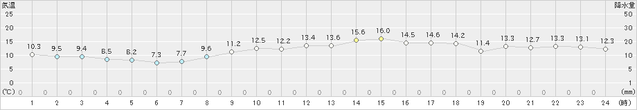 セントレア(>2022年03月16日)のアメダスグラフ