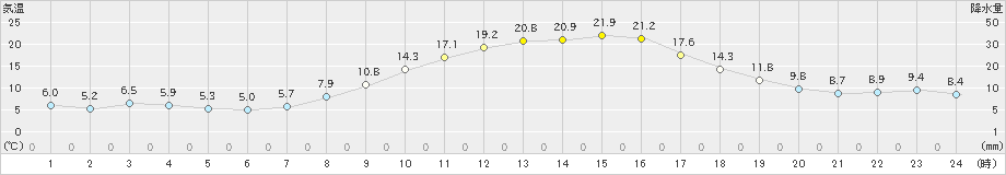 美濃(>2022年03月16日)のアメダスグラフ