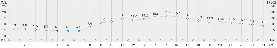 富山(>2022年03月16日)のアメダスグラフ