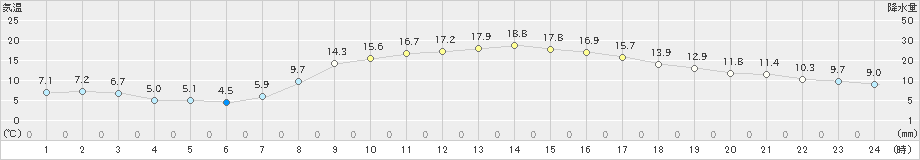 斐川(>2022年03月16日)のアメダスグラフ