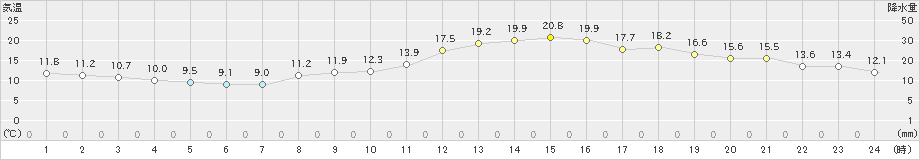 多度津(>2022年03月16日)のアメダスグラフ