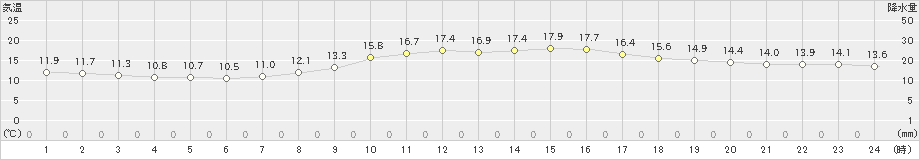 下関(>2022年03月16日)のアメダスグラフ