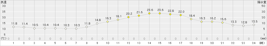 三角(>2022年03月16日)のアメダスグラフ