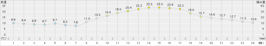 八代(>2022年03月16日)のアメダスグラフ