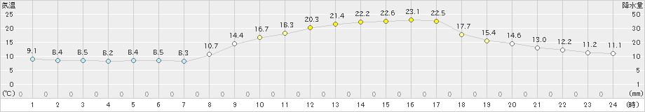 水俣(>2022年03月16日)のアメダスグラフ