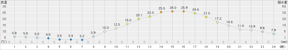 上(>2022年03月16日)のアメダスグラフ