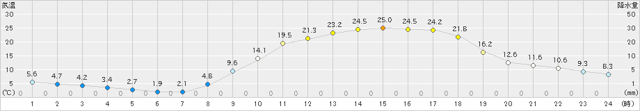 大口(>2022年03月16日)のアメダスグラフ