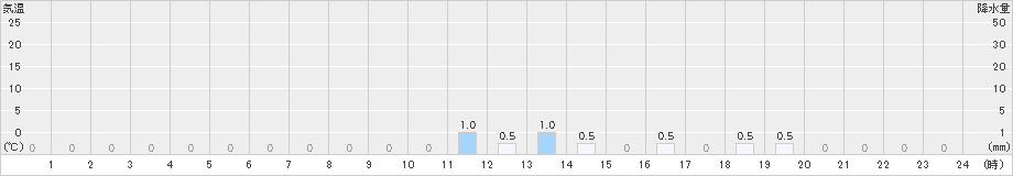 手稲山(>2022年03月17日)のアメダスグラフ