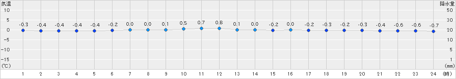 紋別小向(>2022年03月17日)のアメダスグラフ