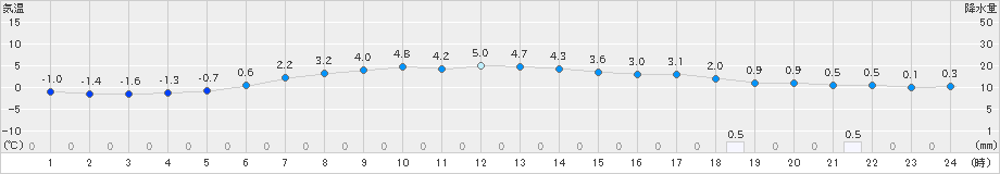 八雲(>2022年03月17日)のアメダスグラフ
