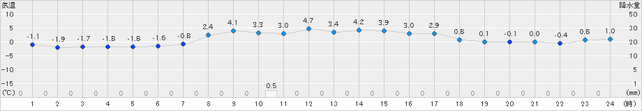 今金(>2022年03月17日)のアメダスグラフ