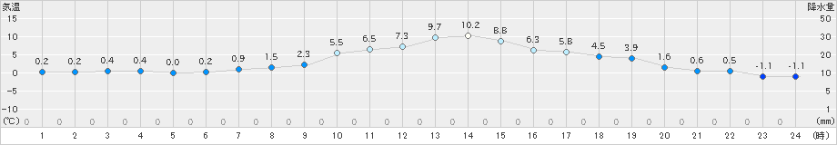 好摩(>2022年03月17日)のアメダスグラフ