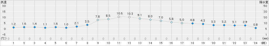 花巻(>2022年03月17日)のアメダスグラフ