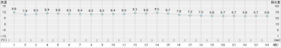 朝日(>2022年03月17日)のアメダスグラフ